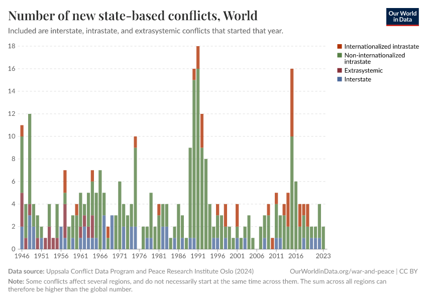 Number of new state-based conflicts