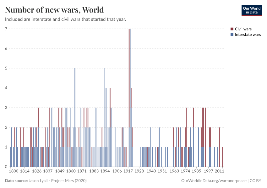 Number of new wars