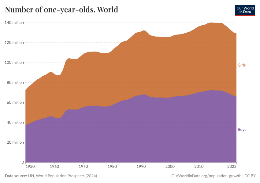 Number of one-year-olds