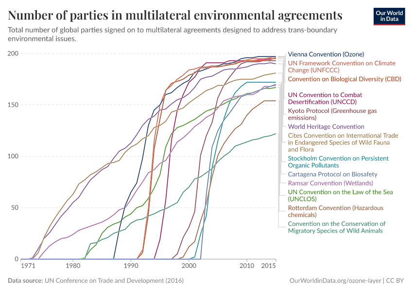 Number of parties in multilateral environmental agreements