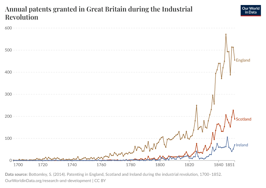 Annual patents granted in Great Britain during the Industrial Revolution