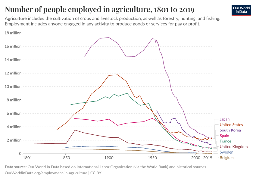 Number of people employed in agriculture