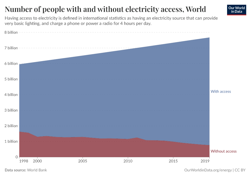 Number of people with and without electricity access