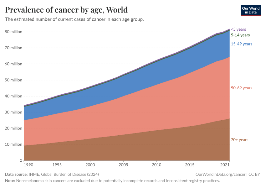 Prevalence of cancer by age