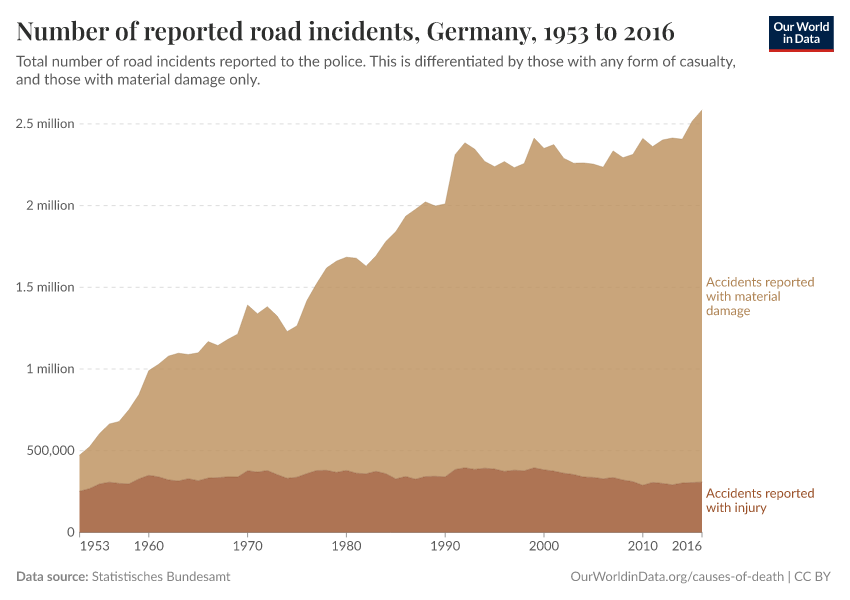 Number of reported road incidents