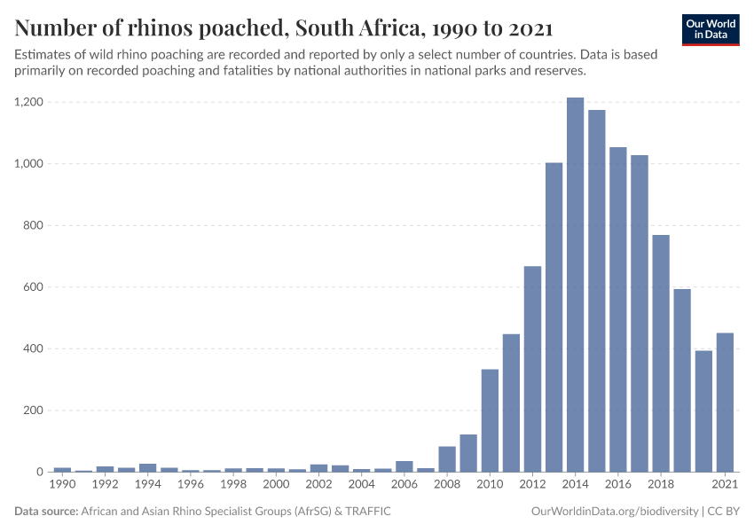 Number of rhinos poached