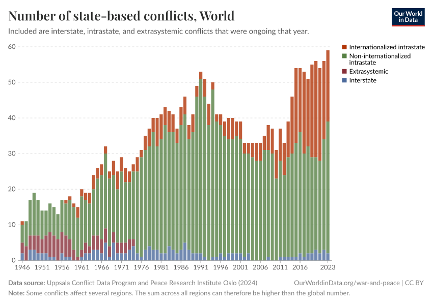 Number of state-based conflicts