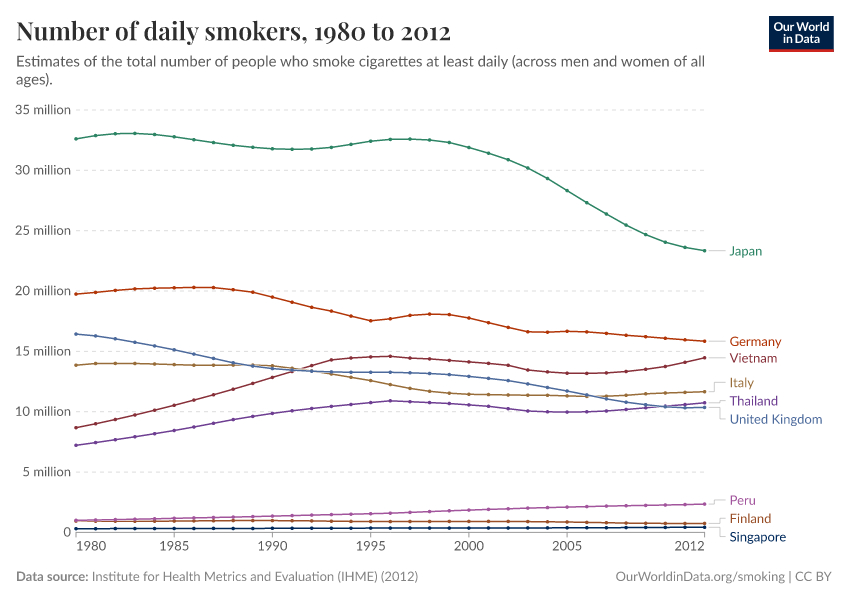 Number of daily smokers