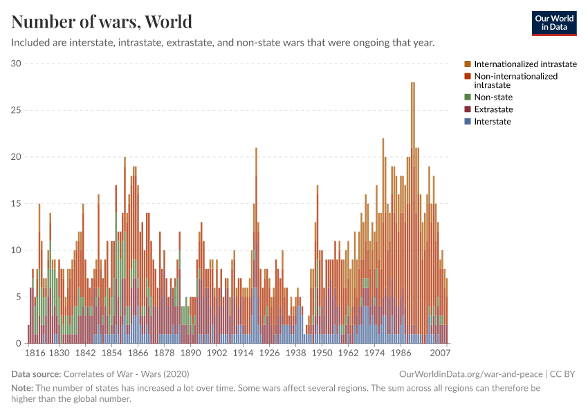 Number of wars