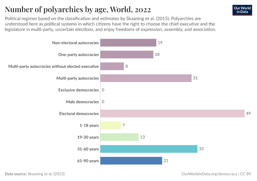 Number of polyarchies by age