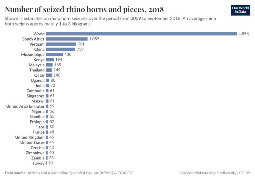 Number of seized rhino horns and pieces