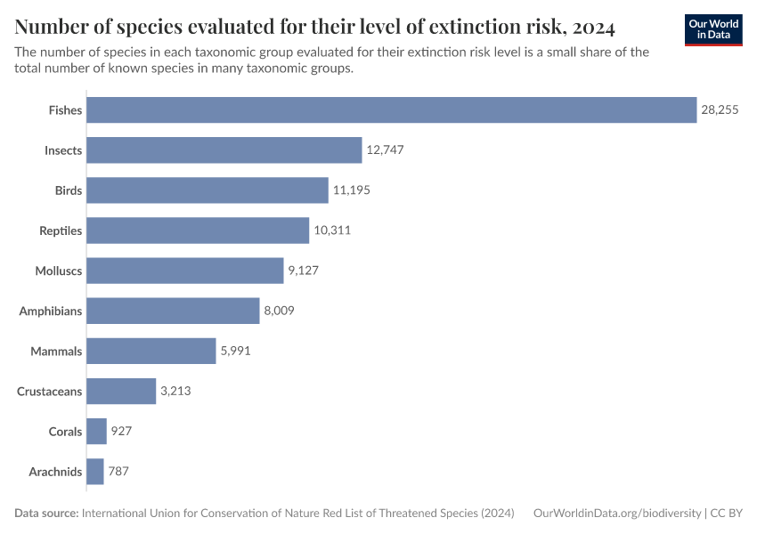 Number of species evaluated for their level of extinction risk