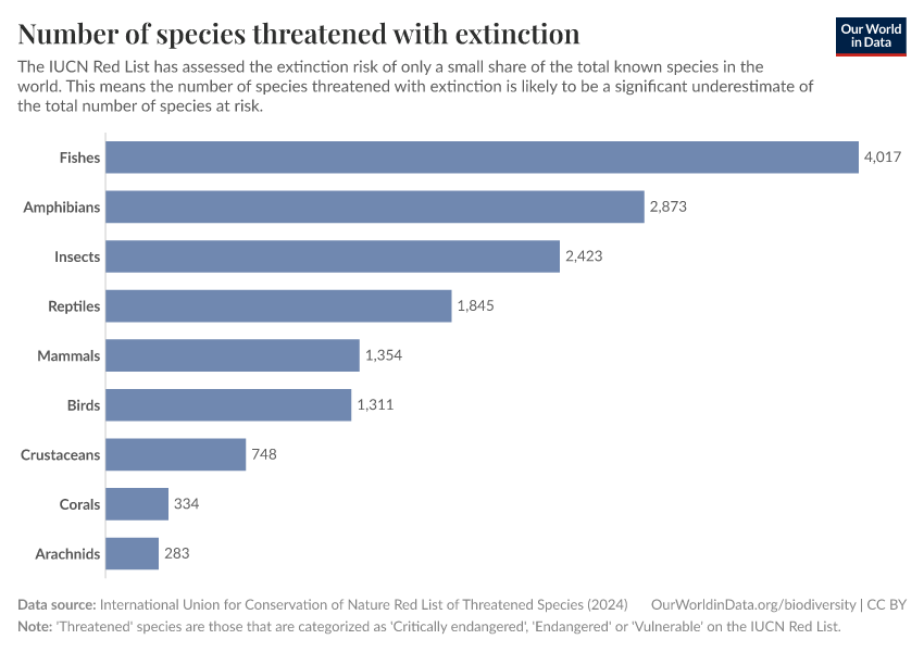 Number of species threatened with extinction