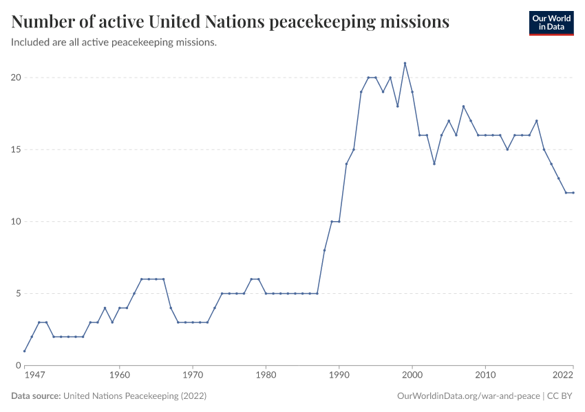 Number of active United Nations peacekeeping missions