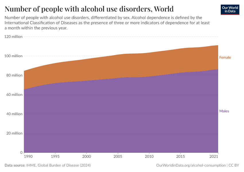 Number of people with alcohol use disorders