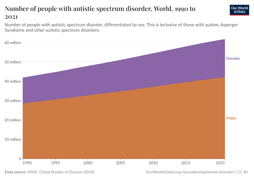 Number of people with autistic spectrum disorder