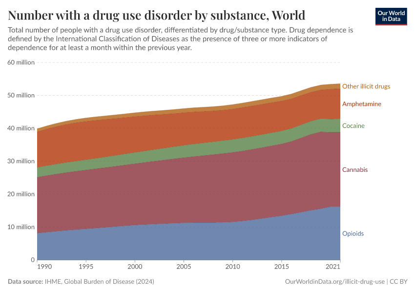 Number with a drug use disorder by substance