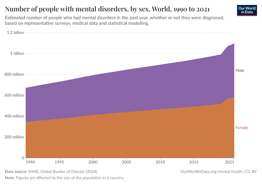 Number of people with mental disorders, by sex