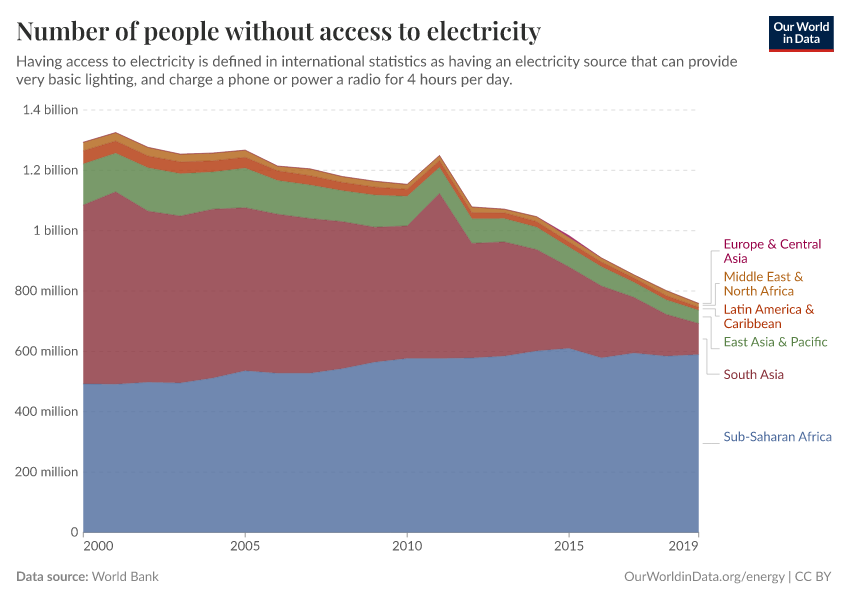 Number of people without access to electricity