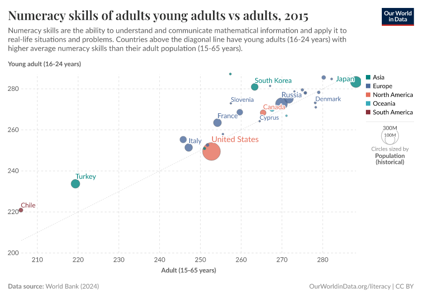 Numeracy skills of adults young adults vs adults