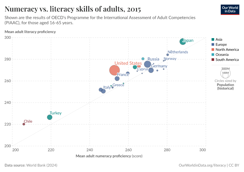 Numeracy vs. literacy skills of adults