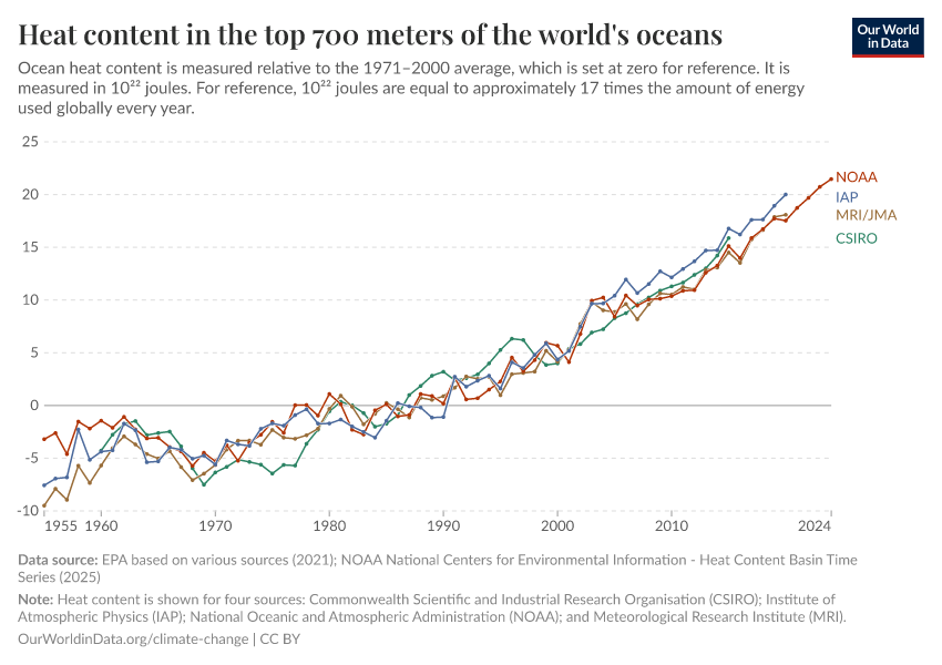 Heat content in the top 700 meters of the world's oceans