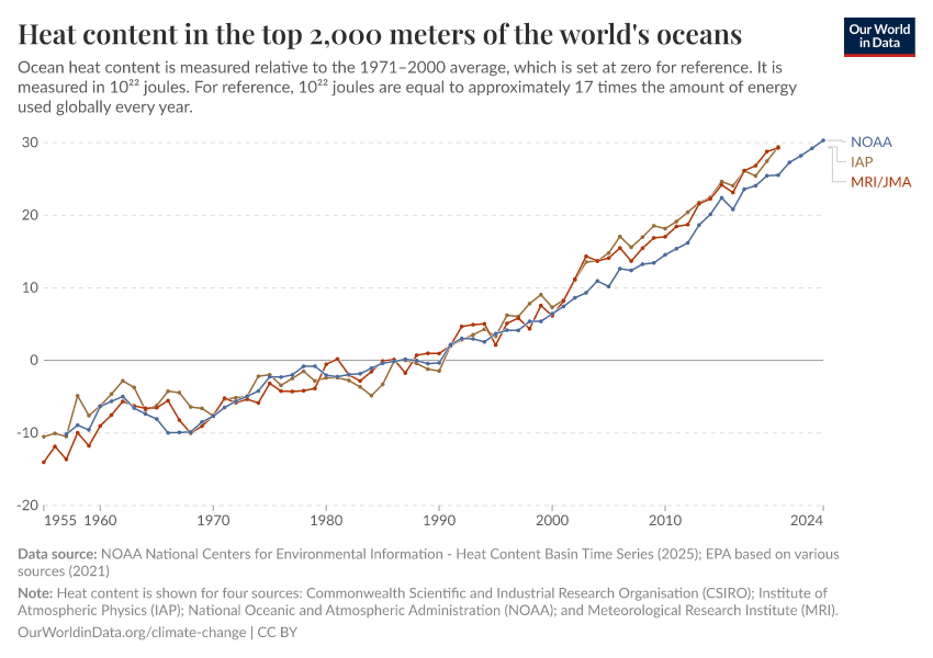 Heat content in the top 2,000 meters of the world's oceans