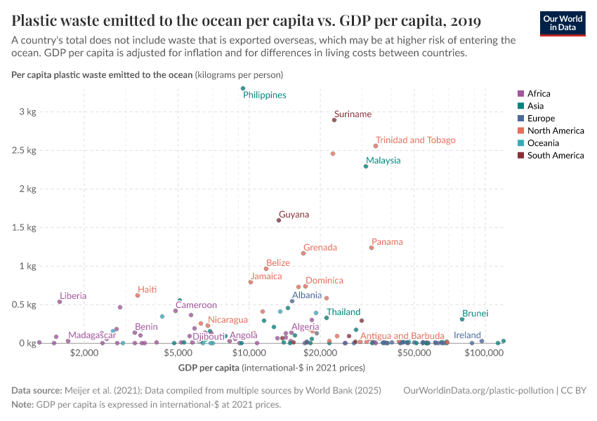 Plastic waste emitted to the ocean per capita vs. GDP per capita