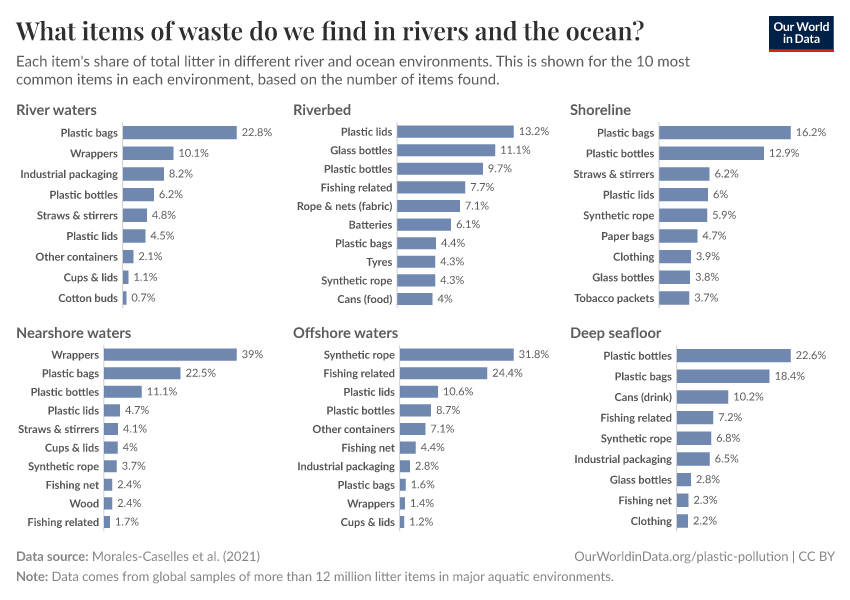 What items of waste do we find in rivers and the ocean?