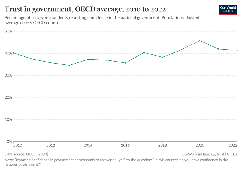 Trust in government, OECD average