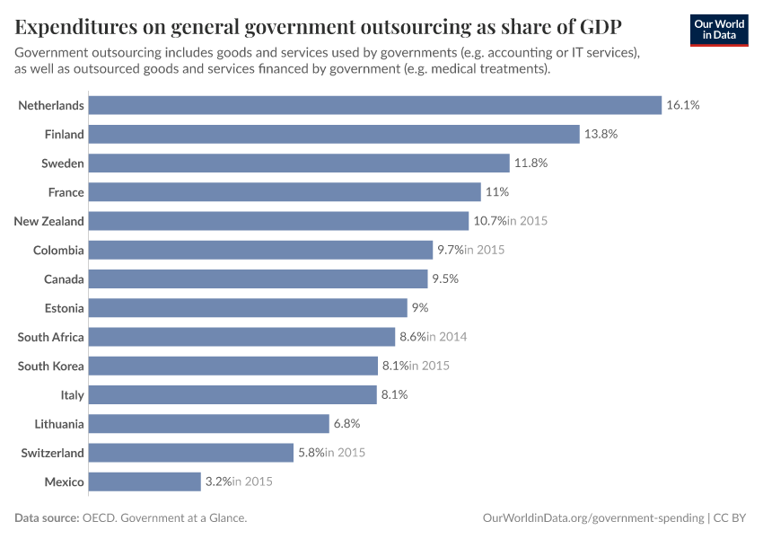 Expenditures on general government outsourcing as share of GDP