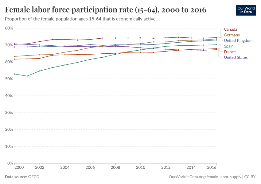 Female labor force participation rate (15-64)