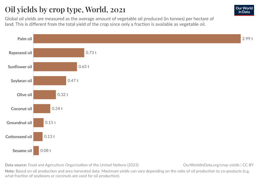 Oil yields by crop type