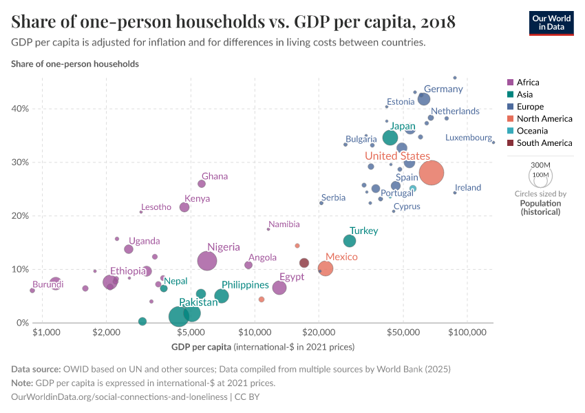 Share of one-person households vs. GDP per capita