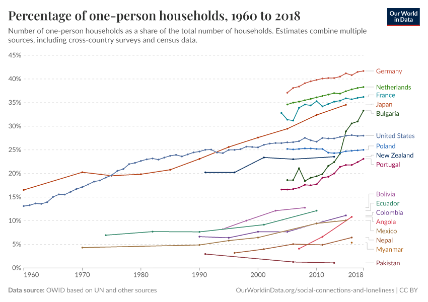 Percentage of one-person households