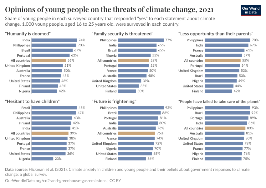 Opinions of young people on the threats of climate change