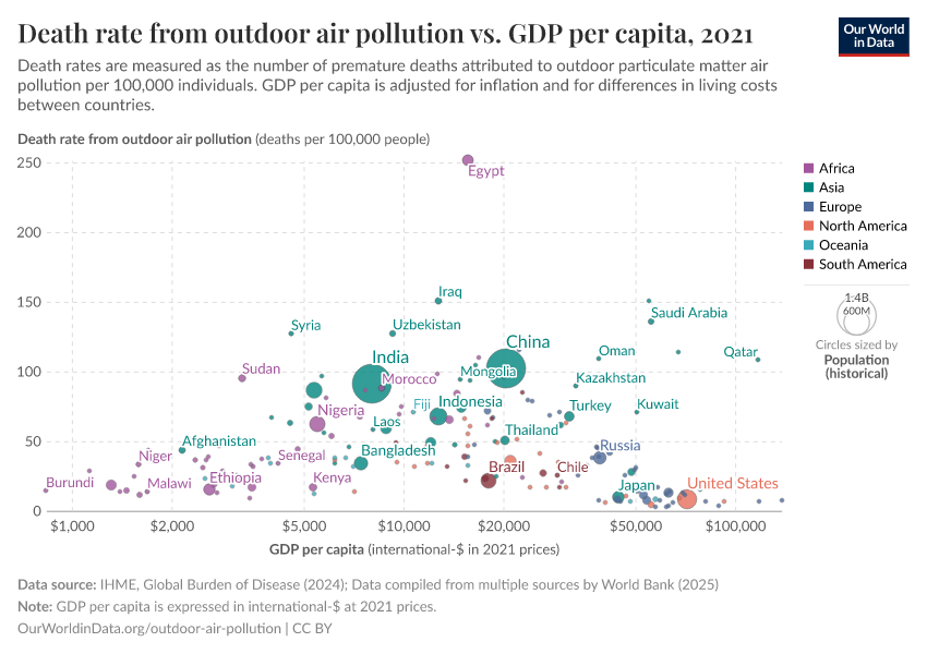 Death rate from outdoor air pollution vs. GDP per capita