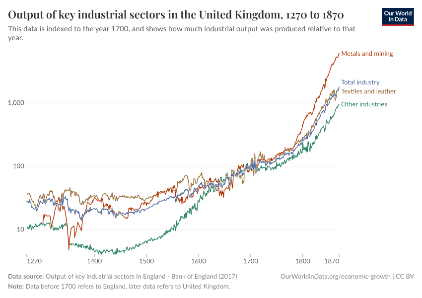 Output of key industrial sectors in the United Kingdom