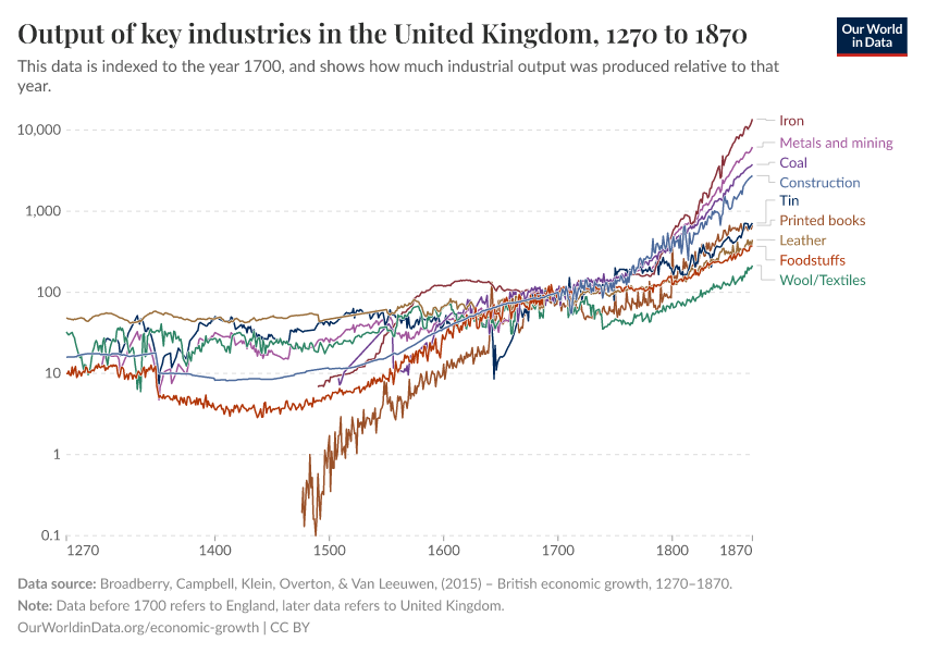 Output of key industries in the United Kingdom