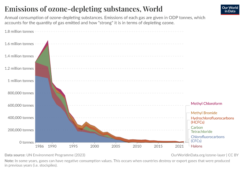 Emissions of ozone-depleting substances