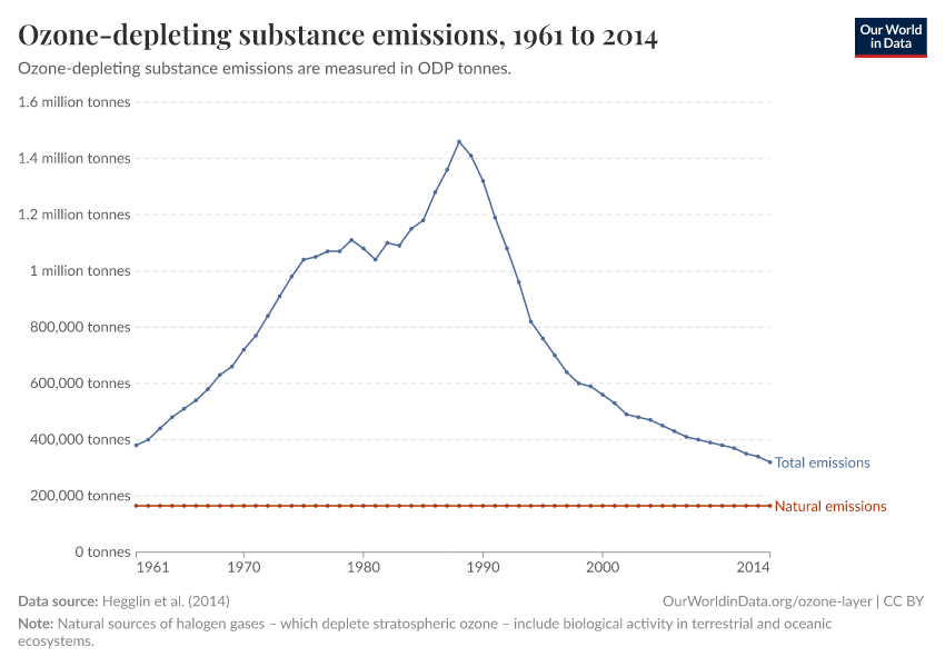 Ozone-depleting substance emissions