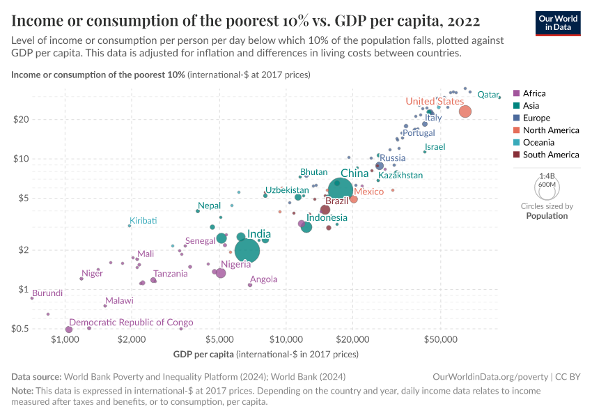 Income or consumption of the poorest 10% vs. GDP per capita