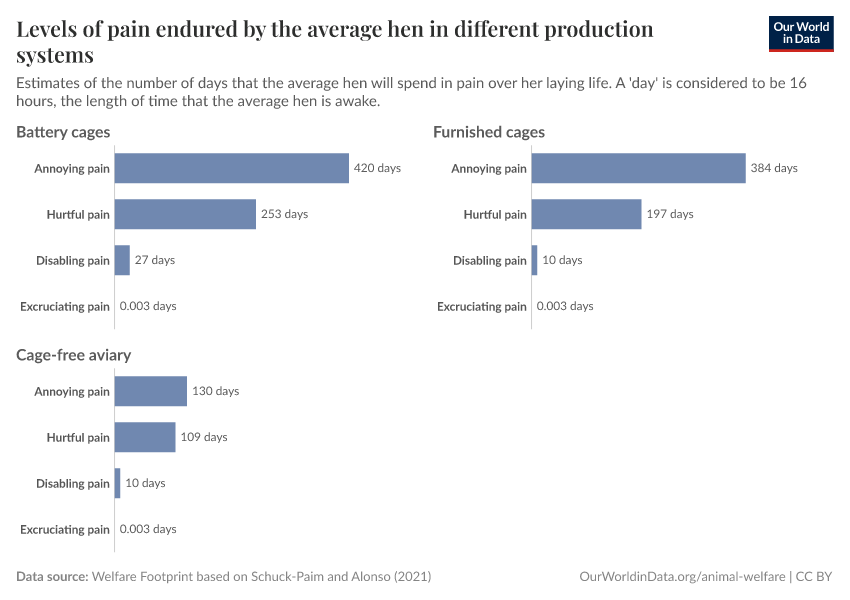 Levels of pain endured by the average hen in different production systems