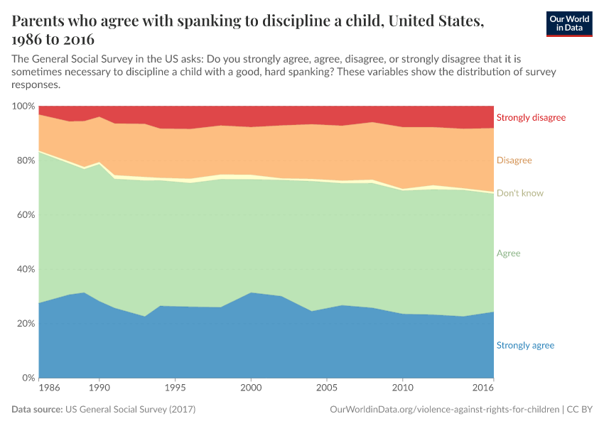 Parents who agree with spanking to discipline a child