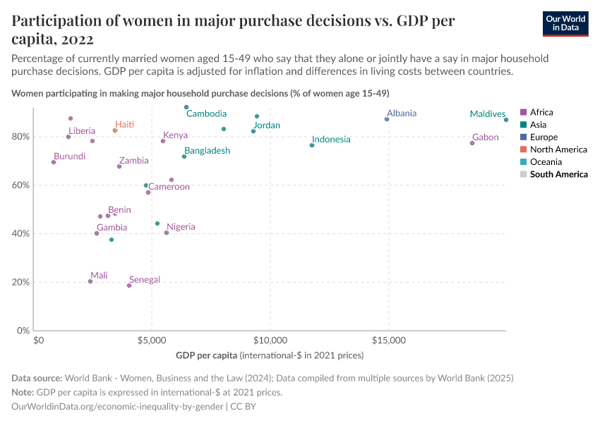 Participation of women in major purchase decisions vs. GDP per capita