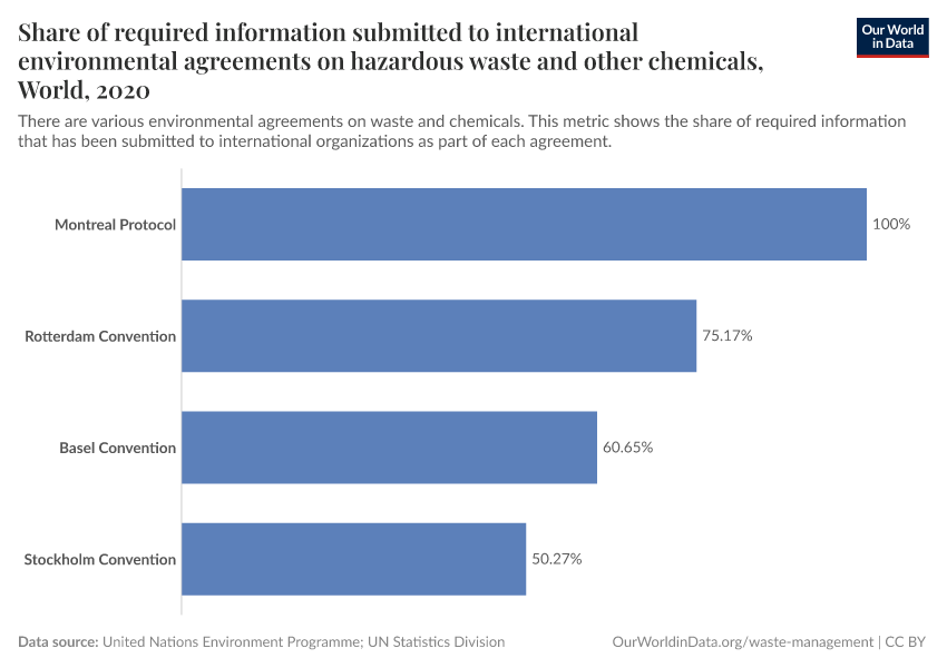 Share of required information submitted to international environmental agreements on hazardous waste and other chemicals