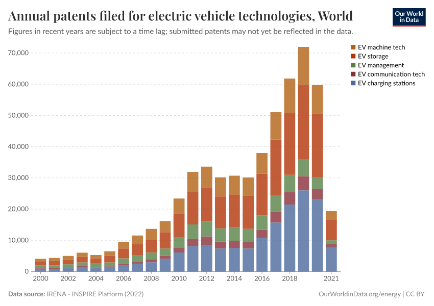 Annual patents filed for electric vehicle technologies