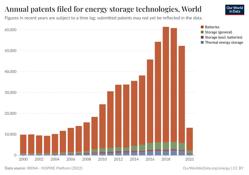 Annual patents filed for energy storage technologies