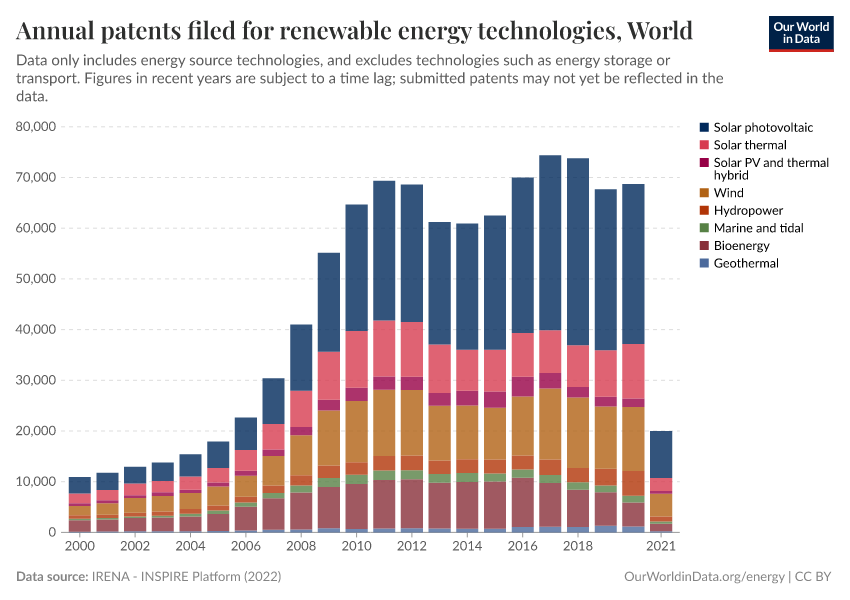 Annual patents filed for renewable energy technologies