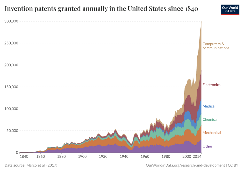 Invention patents granted annually in the United States since 1840